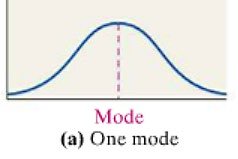 Unimodal distribution