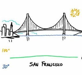 San Francisco temperature distribution
