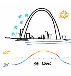 St. Louis temperature distribution