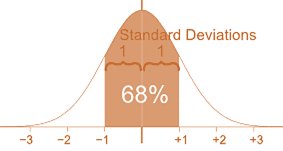 Empirical rule: 68% within 1 standard deviation