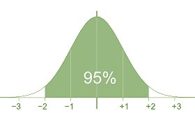 Empirical rule: 95% within 2 standard deviations