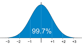 Empirical rule: 99.7% within 3 standard deviations