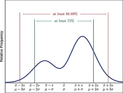 Chebyshev's Inequality visualized
