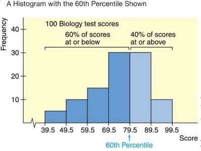 Percentile interpretation on histogram