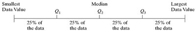 Quartiles dividing data into four parts