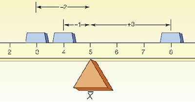 Mean as center of gravity