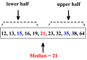 Finding the median in a dataset
