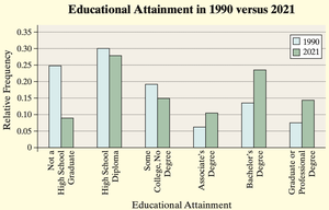 Side-by-side bar graph of educational attainment in 1990 vs 2021