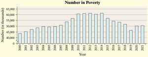 Bar graph of number in poverty with axis break symbol