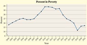 Time-series plot of percent in poverty