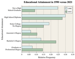 Horizontal side-by-side bar graph of educational attainment in 1990 vs 2021