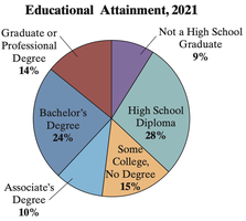 Pie chart of educational attainment in 2021