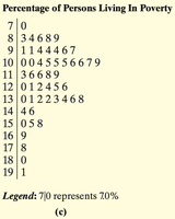 Stem-and-leaf plot of poverty percentages (ordered leaves with legend)