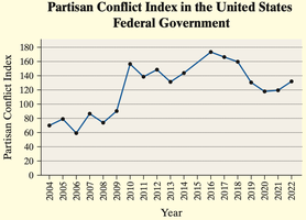 Time-series plot of Partisan Conflict Index