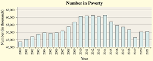 Bar graph of number in poverty with truncated vertical axis
