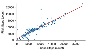 Scatterplot showing linear association