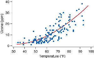 Scatterplot showing non-linear association