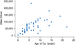 Scatterplot of Age of Car vs Miles Driven