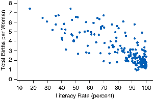 Scatterplot showing negative trend