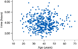 Scatterplot showing no trend