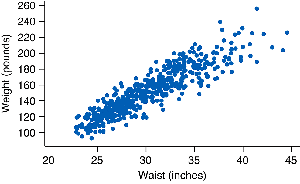 Scatterplot of Waist Size vs Weight