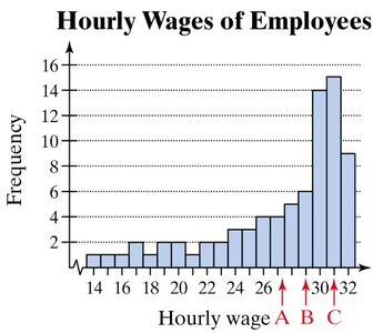 Hourly Wages Histogram with A, B, C