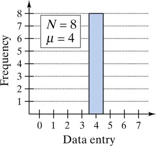 Histogram with all values equal
