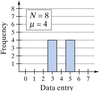 Histogram with two groups