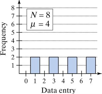 Histogram with uniform spread