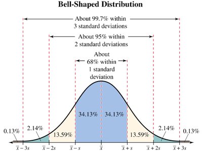 Bell-Shaped Distribution and Empirical Rule