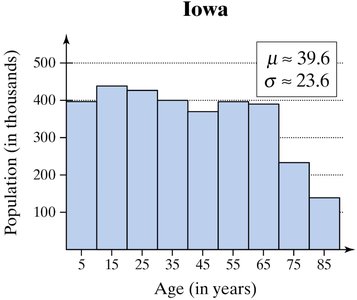 Iowa Age Distribution