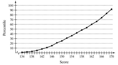Ogive of Percentiles vs. Score