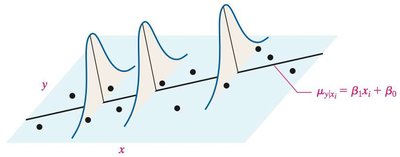 Graphical depiction of the regression model with normal distributions at different x values