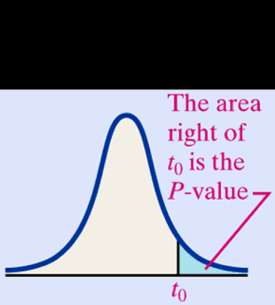 P-value as right tail area in right-tailed test