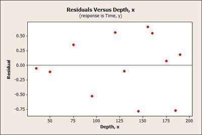 Residuals versus explanatory variable plot