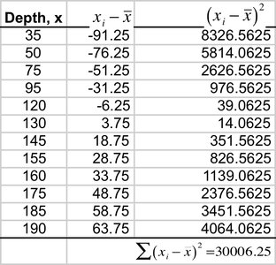 Table of (x_i - x̄) and squared deviations