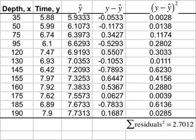 Table of observed, predicted values, residuals, and squared residuals
