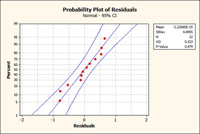 Probability plot of residuals for normality check