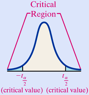 Critical region for two-tailed t-test