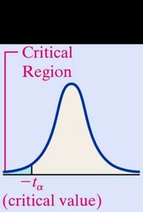 Critical region for left-tailed t-test
