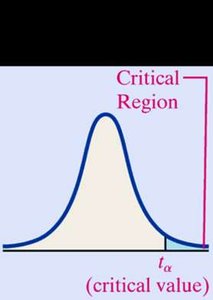 Critical region for right-tailed t-test