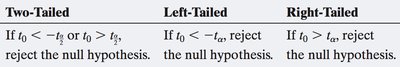 Table of rejection regions for t-tests