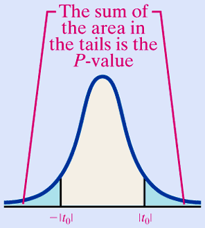 P-value as sum of tail areas in two-tailed test