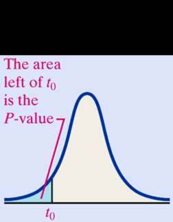 P-value as left tail area in left-tailed test