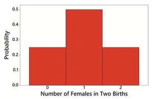 Probability histogram for number of females in two births