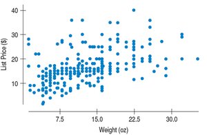 Scatterplot of Amazon book prices vs weight