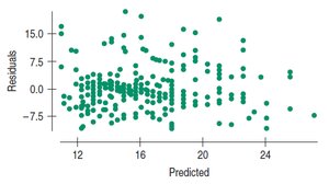 Residual plot for Amazon book prices