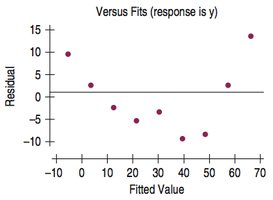 Residual plot showing curved pattern