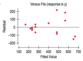 Residual plot with increasing spread