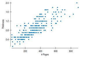 Scatterplot of book thickness vs pages